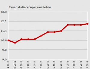 Andamento del tasso di disoccupazione