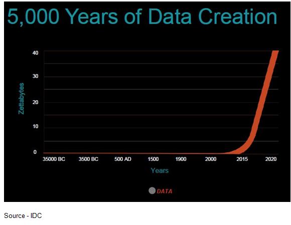 Data Explosion – According to IDC, people have created more content in the past two years than the previous 5,000 years. And the volume continues to expand.