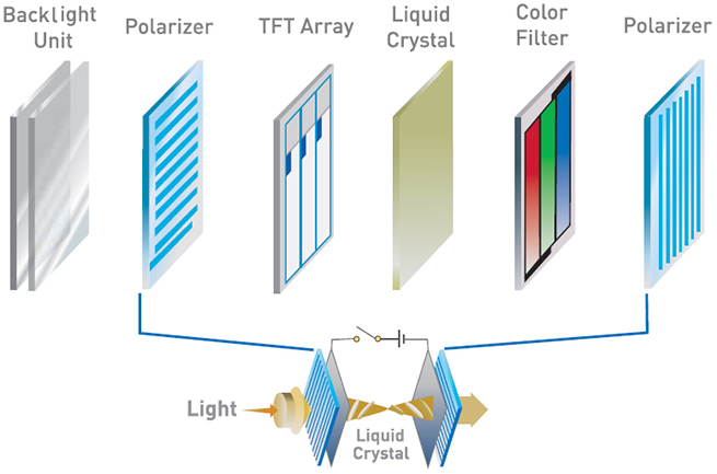 Structure of LCD