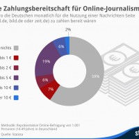 Die Grafik zeigt das Ergebnis der Statista-Befragung zum Thema Zahlungsbereitschaft für Online-Journalismus.